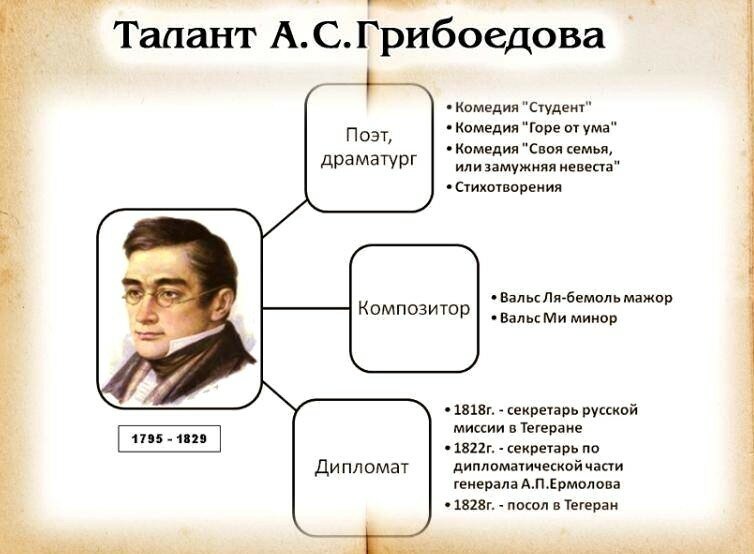 Интересные факты о Грибоедове. Грибоедов таблица даты факты жизни черты писателя.